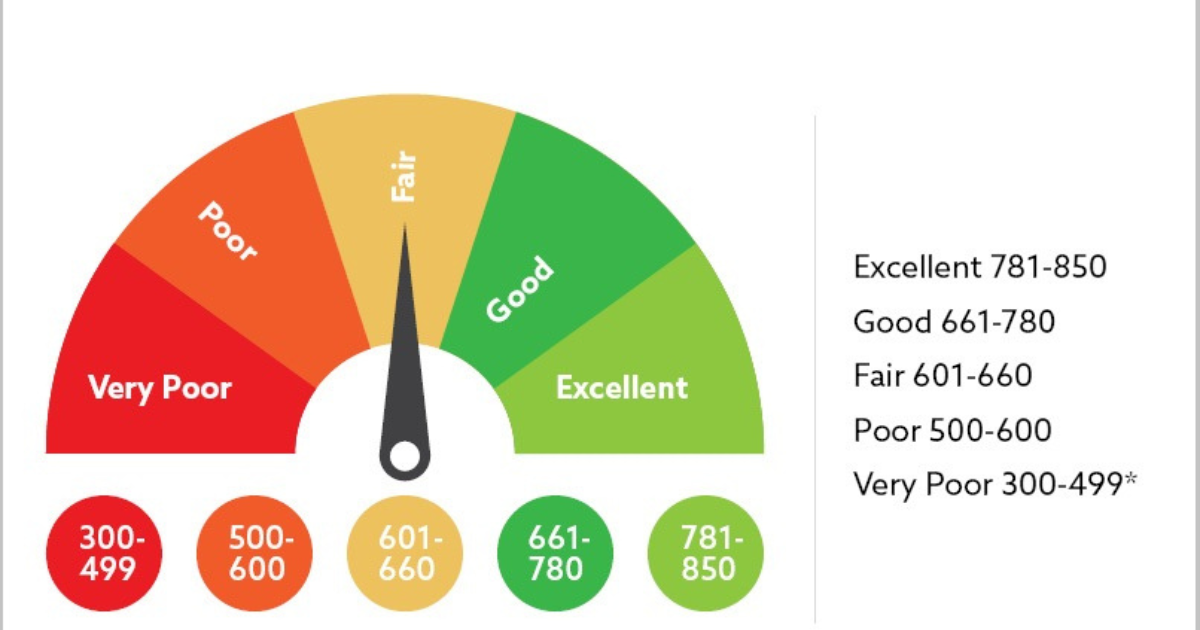 Understanding Credit Scores: What They Are and How to Improve Yours